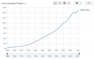 gdp growth united states