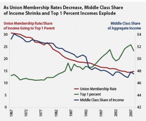 unions middle class