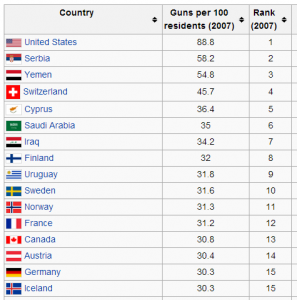 gun ownership countries