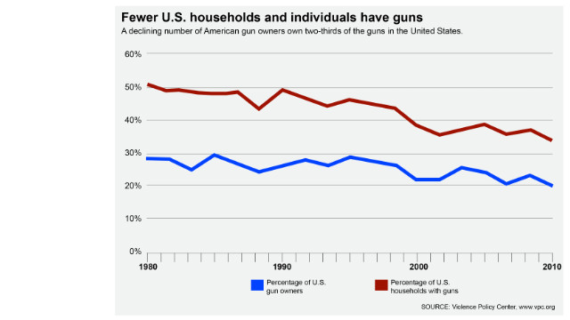 gun ownership united states