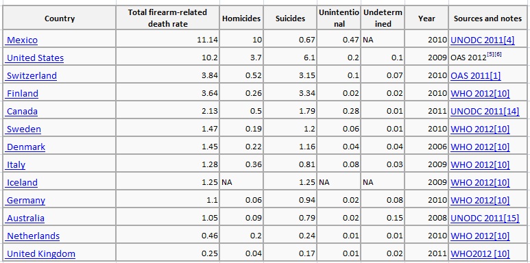 nations gun stats united states canada