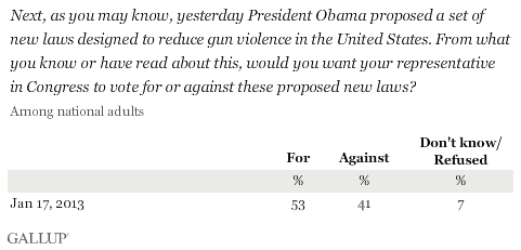 Obama gun control poll