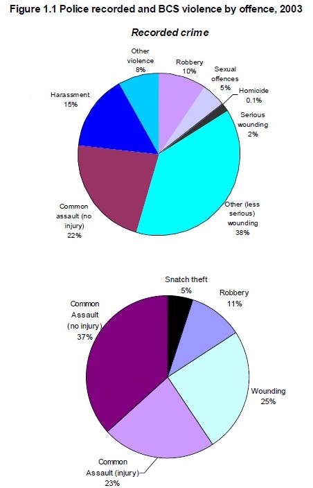 UK England Britain violent crime rate