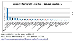 United States England Homicide