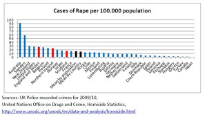 United States England Rape