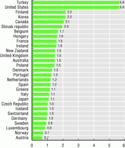 united states murder rates comparison