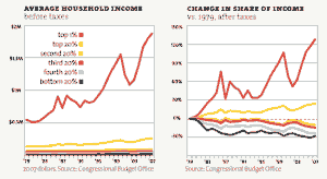 income disparity