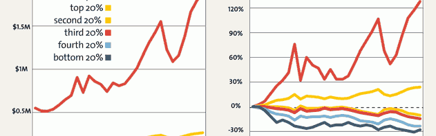 Obama’s “Class Warfare” and the Middle Class