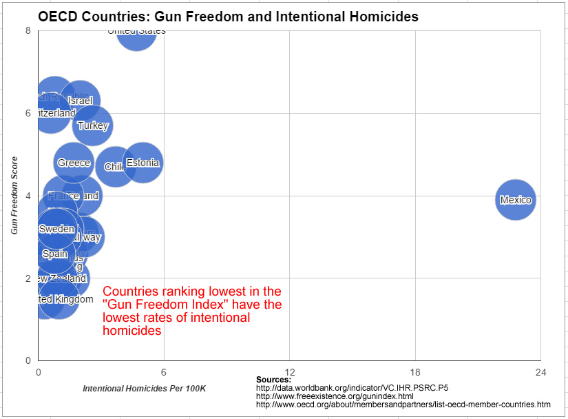 OECD Countries homicides and gun laws