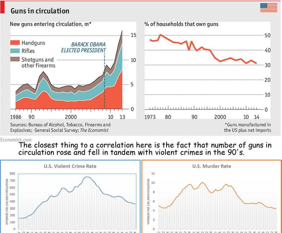 More guns equals less violent crime Has increased guns resulted in less violent crime?