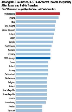 income inequality in the united states