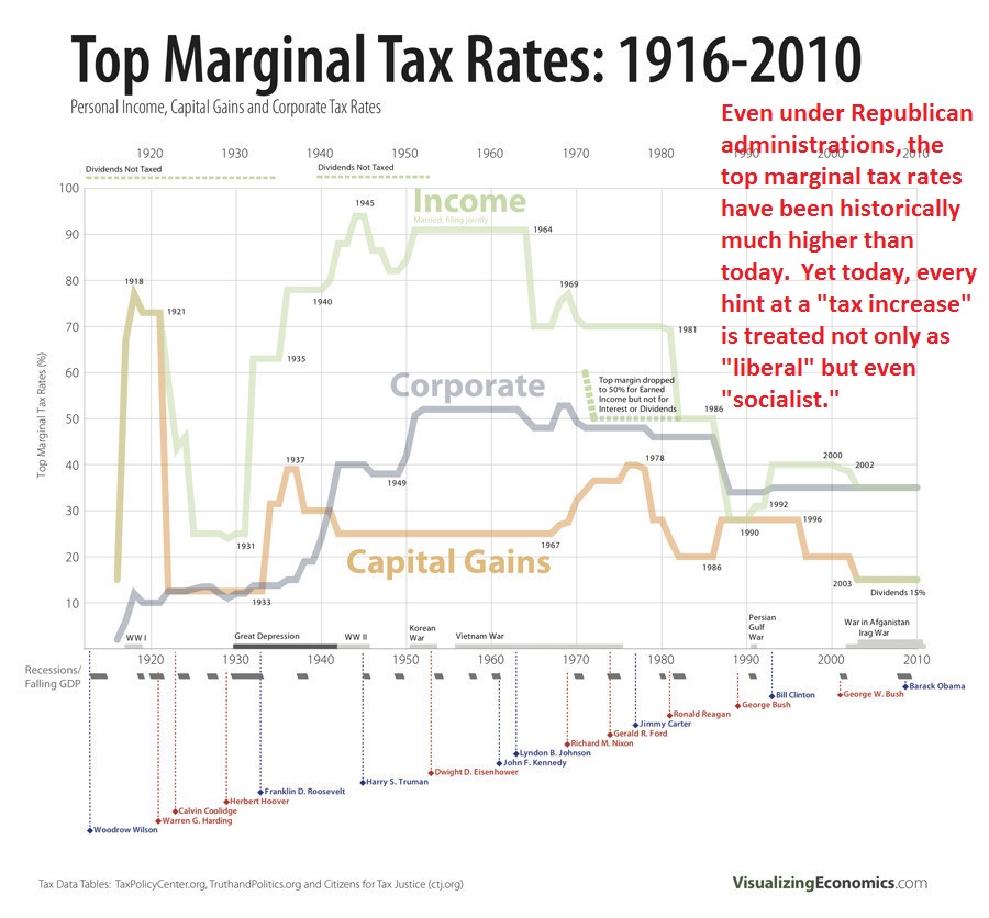 Liberal Conservative Taxes