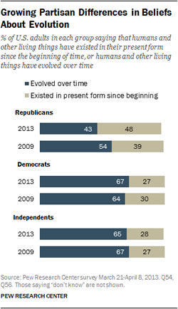 Republican Acceptance of Evolution