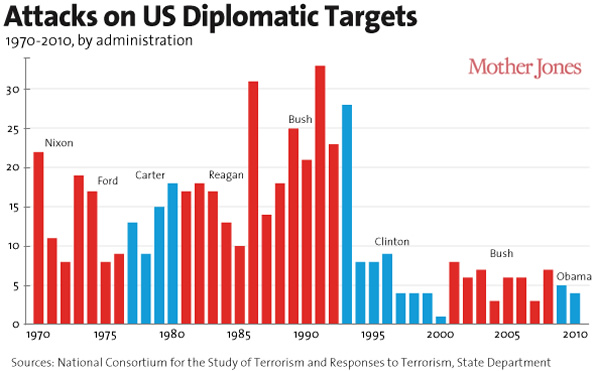 Attacks on US Embassies