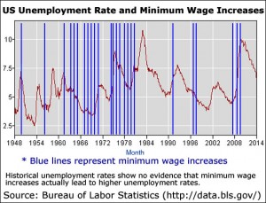 minimum wage unemployment