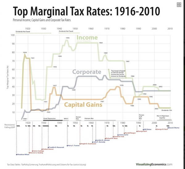 Tax rates and middle class