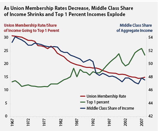 Unions and middle class