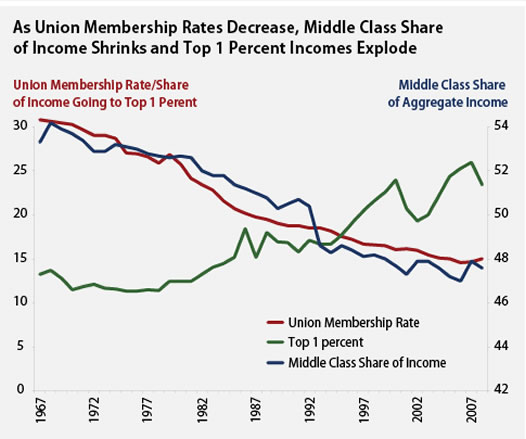 Unions and middle class