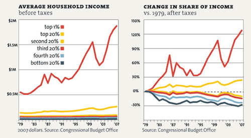 Free market inequality