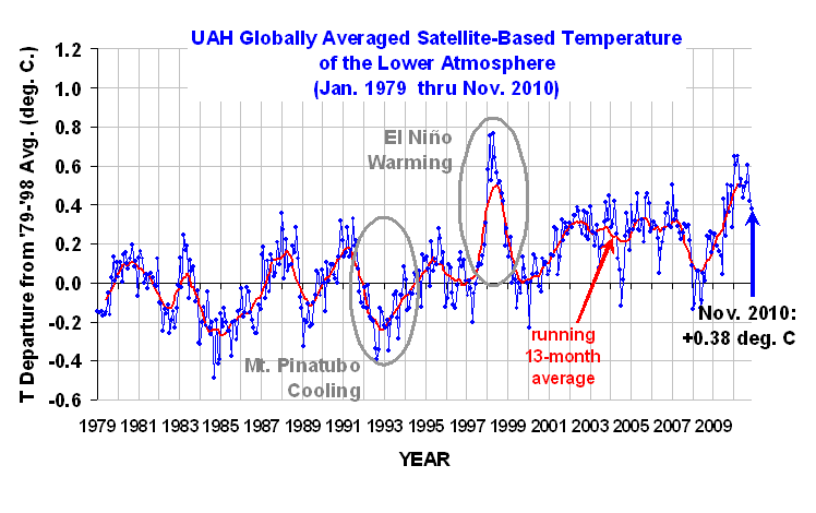 climate change stopped