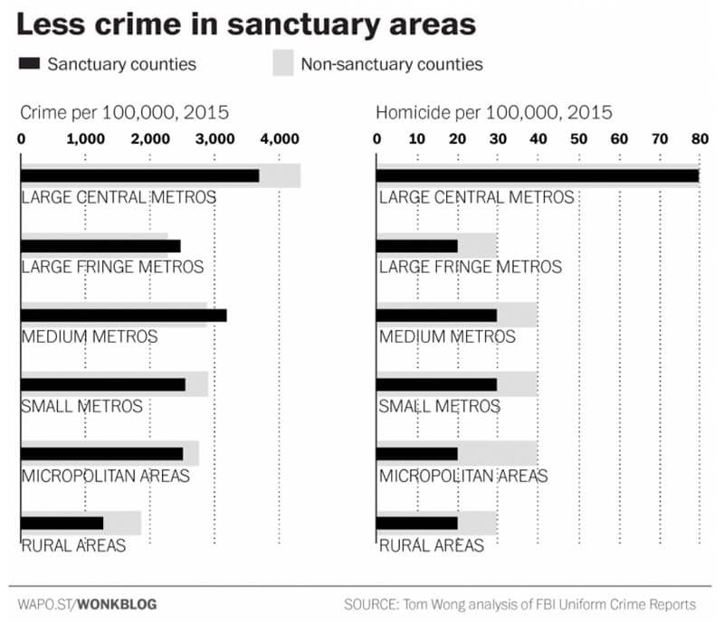 sanctuary city crime rates facts