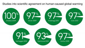 Climate Change Consensus 97%