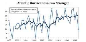 Climate Change/Global Warming Causing Hurricanes or Making them Stronger