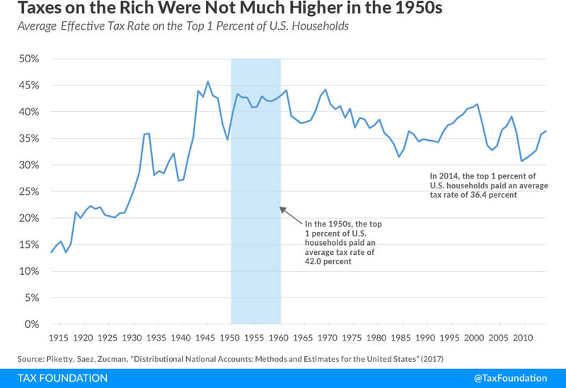 Top Earners and Effective Tax Rates