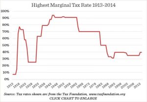 Eisenhower Tax Rates