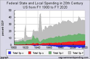 Federal spending as a percentage of GDP