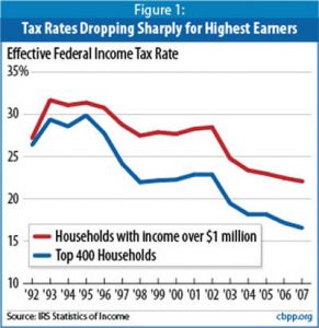 Top Earners and Tax Rates