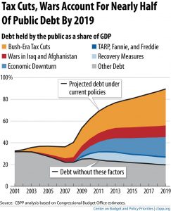 US Federal Debt Reasons